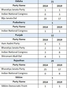 exit-poll election 2019 statewise
