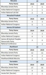 exit-poll election 2019 statewise
