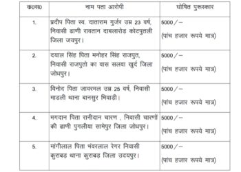 पीएनबी बैंक में डकैती करने वाले बदमाशों पर इनाम घोषित