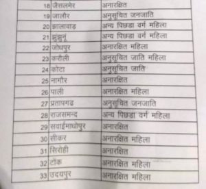 zila parisad udaipur women leader will be elected for zila pramukh