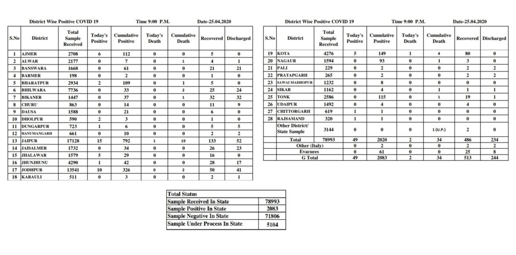 Corona Entered in 28 district of rajasthan