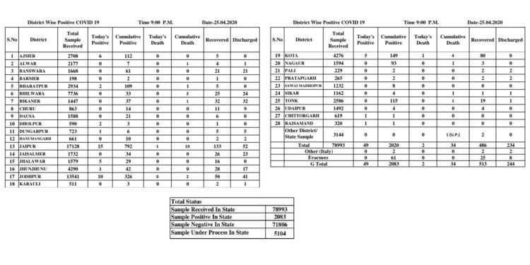 Corona Entered in 28 district of rajasthan