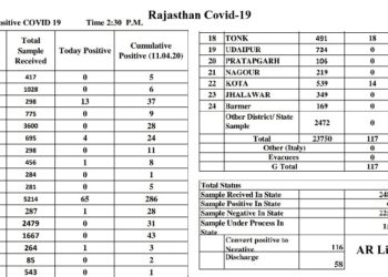 corona blast in jaipur rajasthan covid 19 positive tally 678