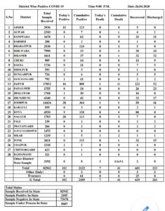 corona death toll 7 person died in one day in rajasthan
