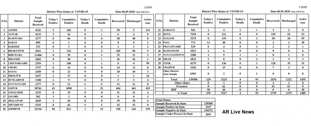 159 corona positive in rajasthan on 6 may (5)
