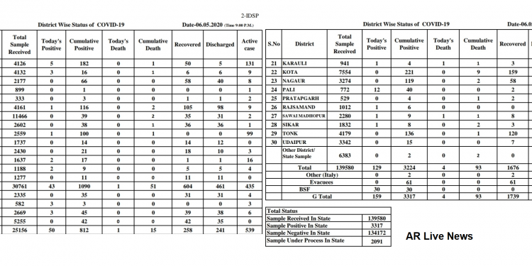 159 corona positive in rajasthan on 6 may (5)
