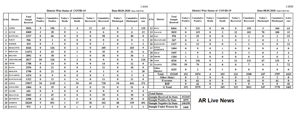 Corona Toll In rajasthan 3580 on 8 may today maximum cases in udaipur (2)