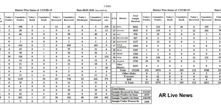 Corona Toll In rajasthan 3580 on 8 may today maximum cases in udaipur (2)