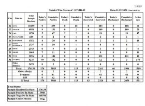Udaipur 49 corona positive out of Rajasthan 174 Corona Positive