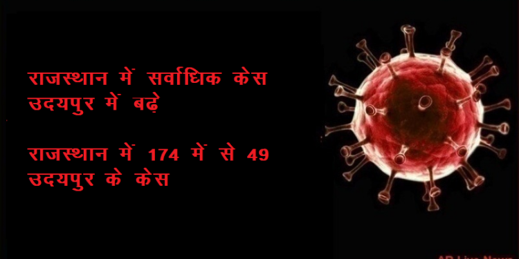 Udaipur 49 corona positive out of Rajasthan 174 Corona Positive (2)