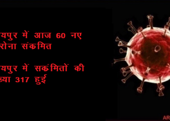 उदयपुर में कोरोना संक्रमितों की संख्या 317 हुई, आज 60 नए संक्रमित