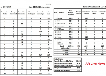 corona-positive-in-rajasthan-4126-till-12-may