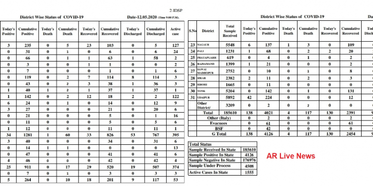 corona-positive-in-rajasthan-4126-till-12-may