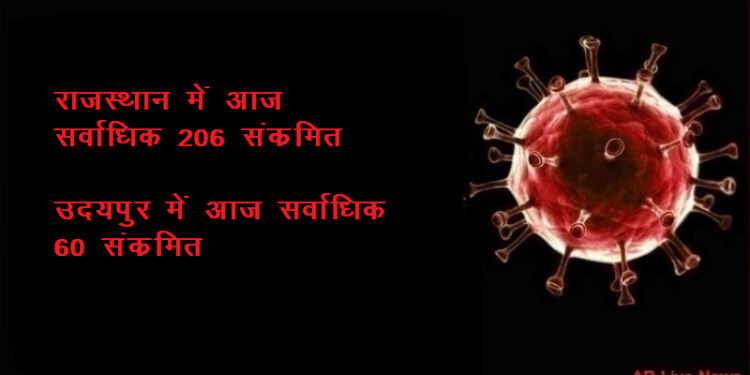 राजस्थान में आज फिर सर्वाधिक रिकॉर्ड 206 संक्रमित : इसमें सबसे ज्यादा उदयपुर में कोरोना पॉजिटिव