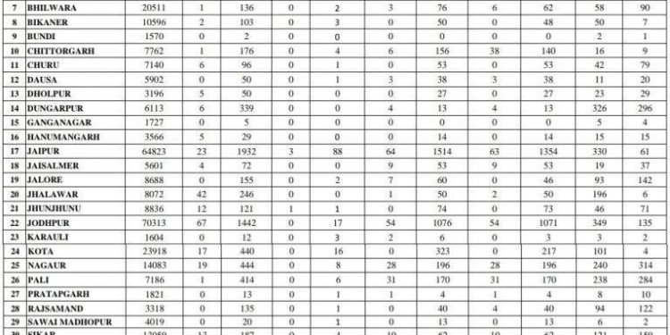 rajasthan corona positive 298 today and 43 discharged from udaipur hospitals