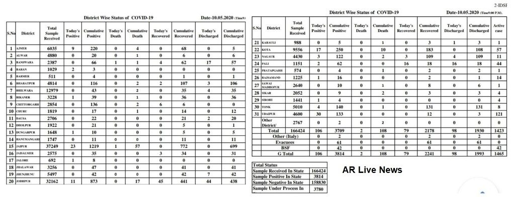 rajasthan corona positive case maximum increased in udaipur on 10 may 1