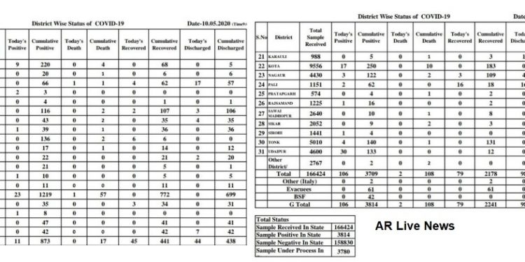 rajasthan corona positive case maximum increased in udaipur on 10 may 1