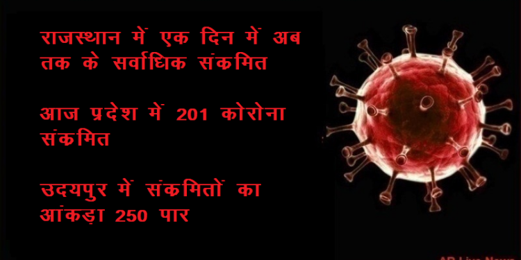rajasthan corona positive one day record 201 udaipur corona positive more than 250 (2)