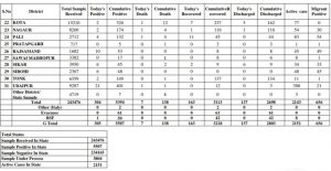 rajasthan corona positive record 305 in one day total case 5507 (3)