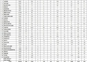 rajasthan corona positive record 305 in one day total case 5507 (3)