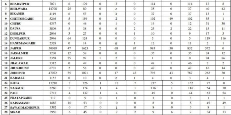 rajasthan corona positive record 305 in one day total case 5507 (3)