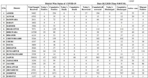 rajasthan corona positive record 305 in one day total case 5507 (3)