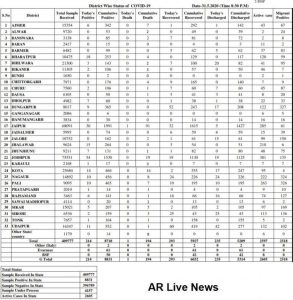 rajasthan-corona positive-toll