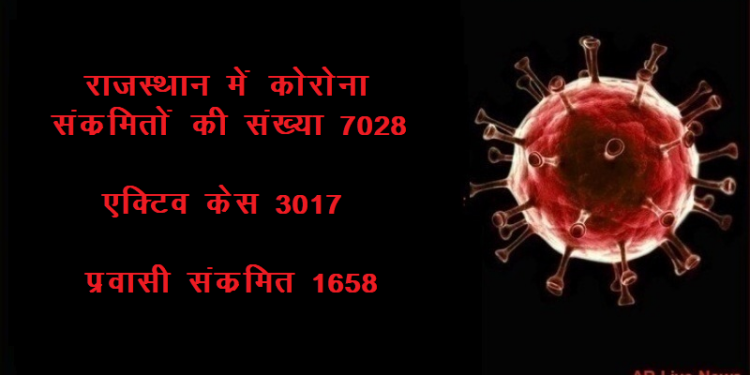 rajasthan corona toll 7028 migrants corona positive more than 50 percent in total corona positive patient