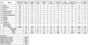 rajasthan corona toll record 242 in one day (1)