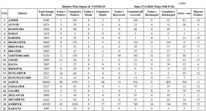 rajasthan corona toll record 242 in one day