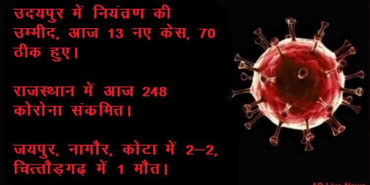 udaipur towards to corona control total corona positive 6742 in rajasthan