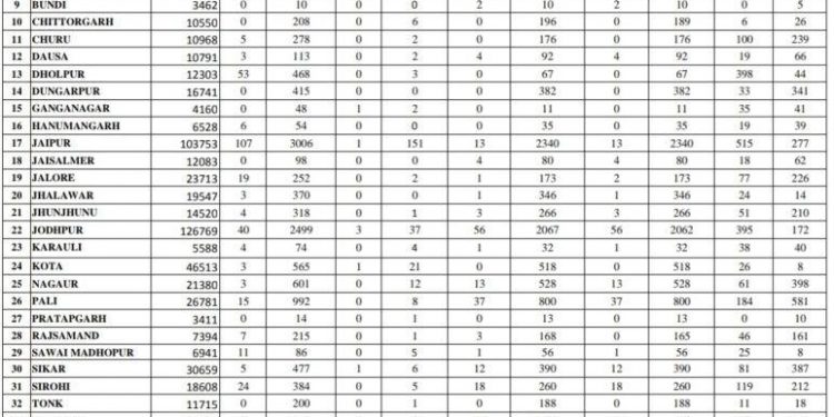 corona blast in jaipur with 107 positive case 395 positive case found in rajasthan today