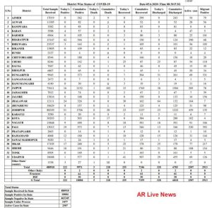 corona positive more than 10000 in rajasthan on 5 june