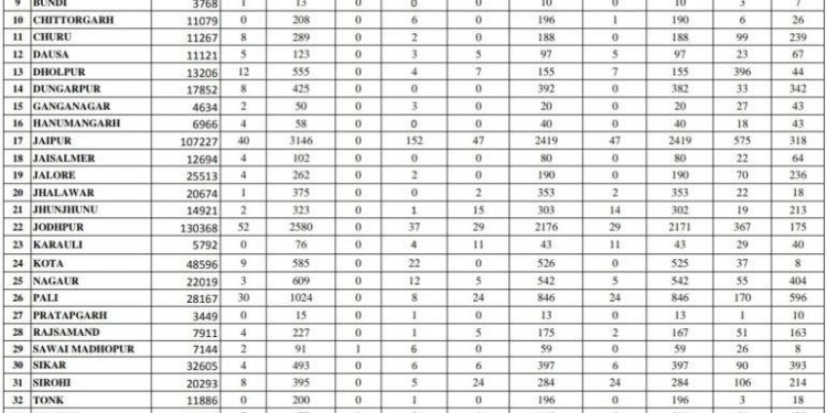 corona positive report rajasthan districtwise till 25 june 2020