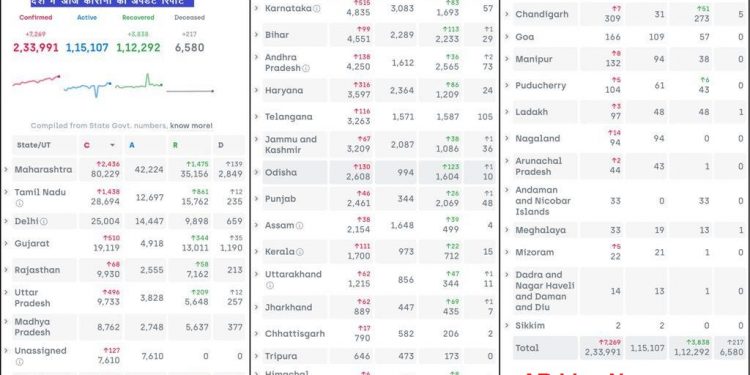 india corona update report today 139 died in maharashtra