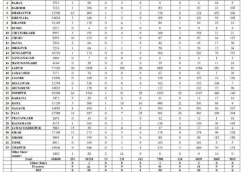 rajasthan corona death toll 231 maximum death number 13 in one day on 6 june