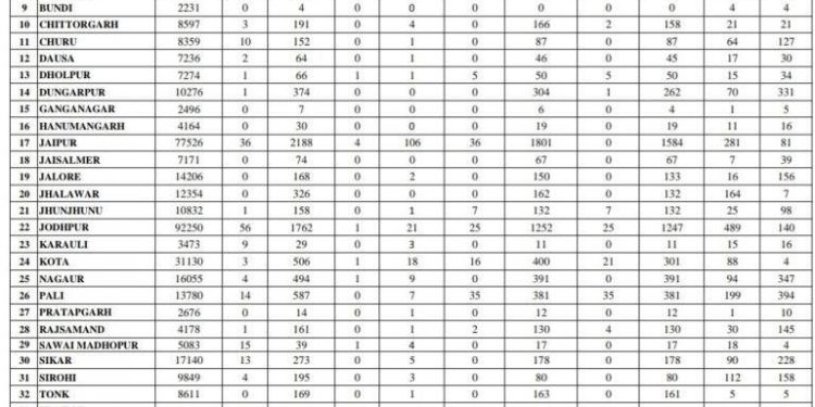 rajasthan corona death toll 231 maximum death number 13 in one day on 6 june