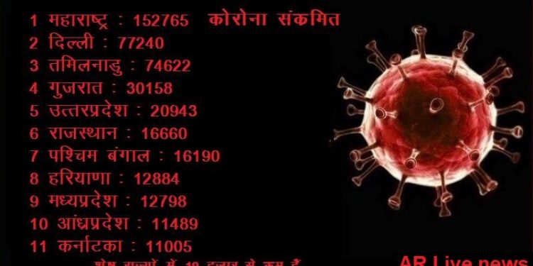 कोरोना अपडेट: राजस्थान में 16660 और देश में 5 लाख पार हुए संक्रमित