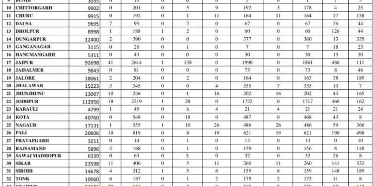 today corona positive in rajasthan 235 new cases most affected district are jaipur joshpur bharatpur or udaipur