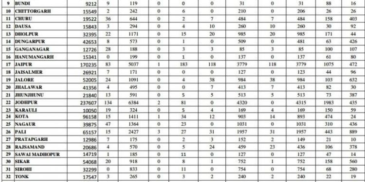 1072 new case of corona positive in rajasthan on 28 july 200 in alwar 134 in jodhpur 83 in jaipur or 29 in udaipur
