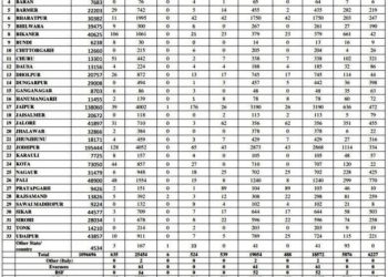 2-2 corona covid 19 death case in udaipur or rajsamand on 14 july 2020 - Copy