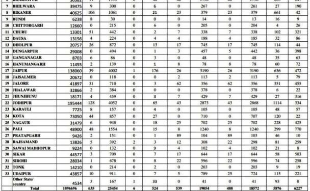 2-2 corona covid 19 death case in udaipur or rajsamand on 14 july 2020 - Copy