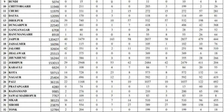 corona positive all record break in rajasthan 480 case corona positive in one day