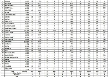 corona positive toll 34178 in rajasthan till 24 july 2020