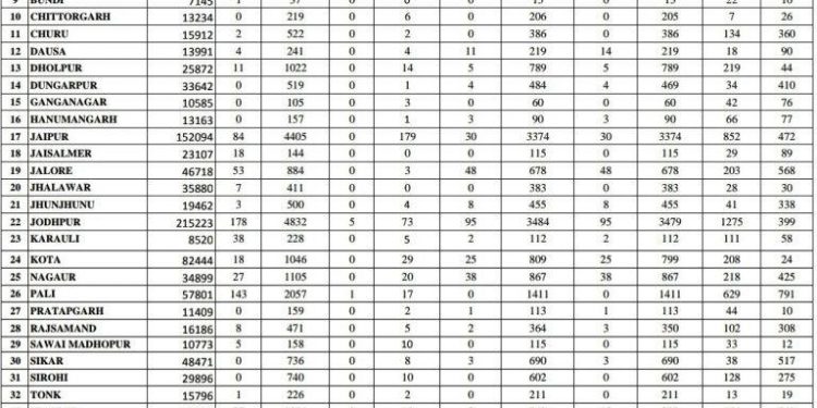 rajasthan corona positive 956 case record in rajasthan