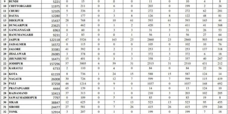 rajasthan corona positive record 632 in one day