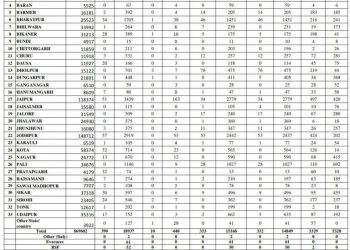 rajasthan corona positive report till 3 july 2020