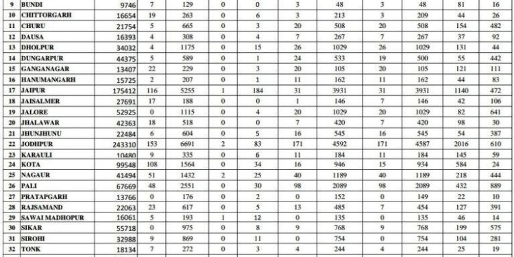 rajasthan corona record 1156 covid 19 test positive in one day on 29 july 2020
