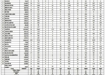 today 544 corona positive in rajasthan 31 in udaipur 1 corona death in udaipur