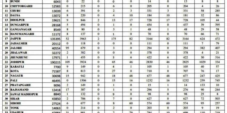 today 544 corona positive in rajasthan 31 in udaipur 1 corona death in udaipur